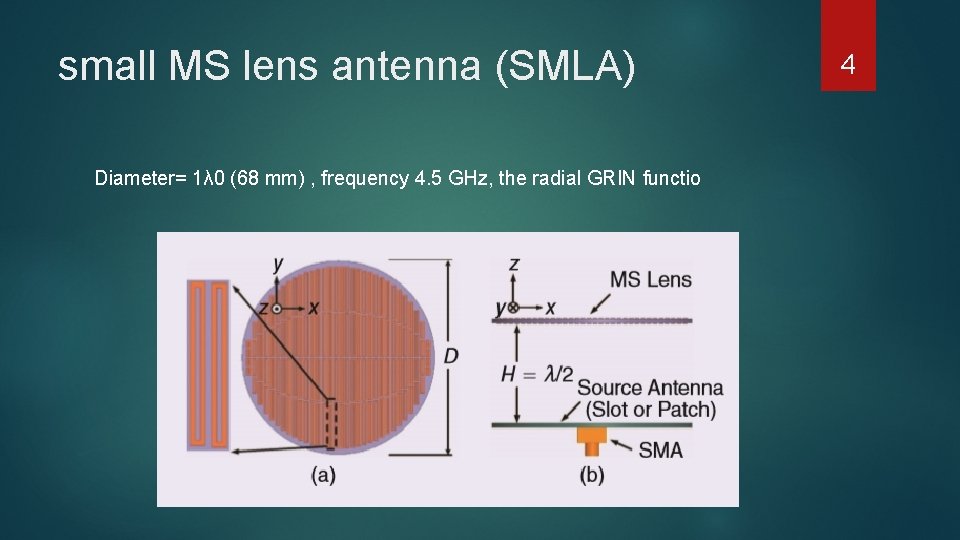 small MS lens antenna (SMLA) Diameter= 1λ 0 (68 mm) , frequency 4. 5
