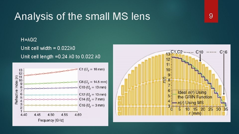 Analysis of the small MS lens H=λ 0/2 Unit cell width = 0. 022λ