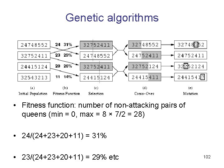 Genetic algorithms • Fitness function: number of non-attacking pairs of queens (min = 0,