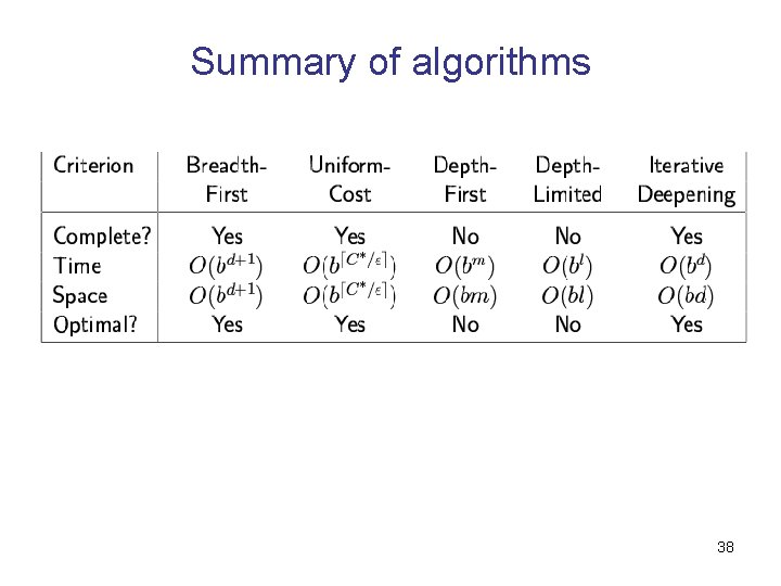 Summary of algorithms 38 