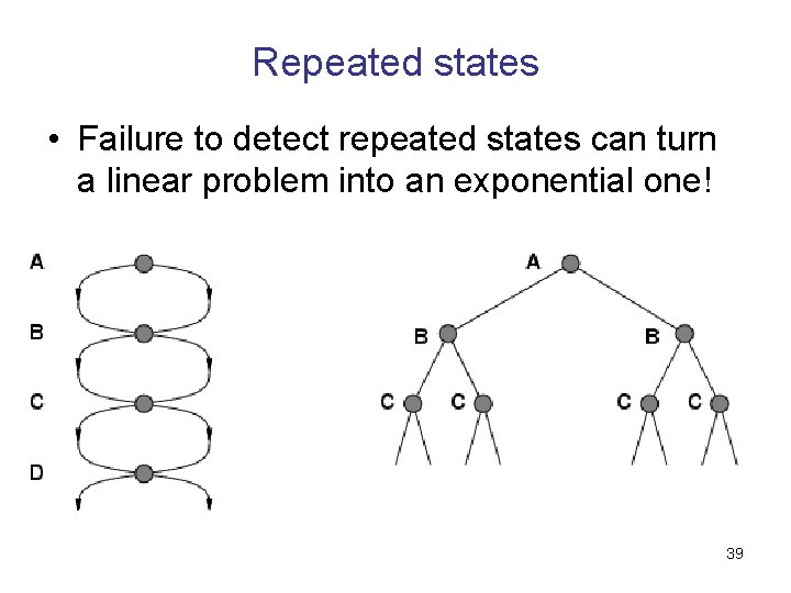 Repeated states • Failure to detect repeated states can turn a linear problem into