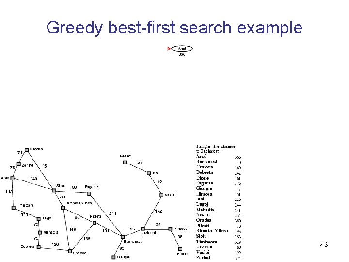 Greedy best-first search example 46 