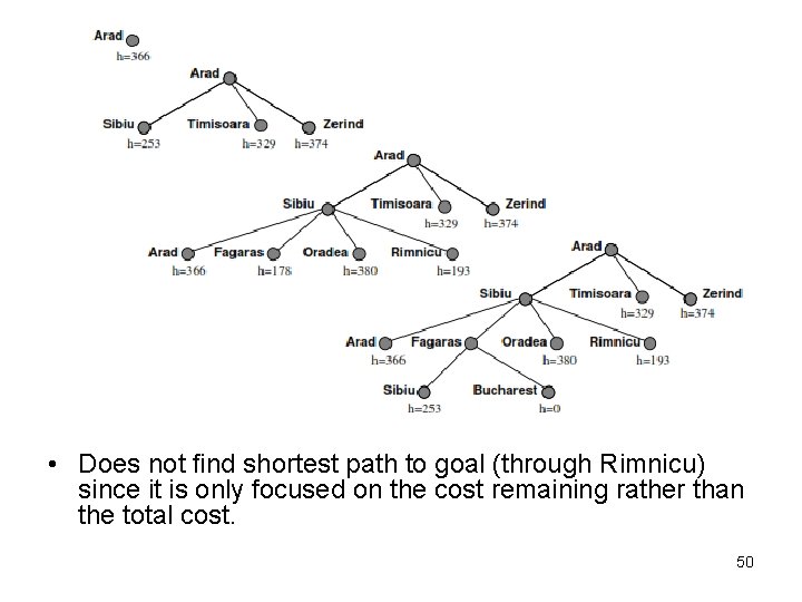 • Does not ﬁnd shortest path to goal (through Rimnicu) since it is