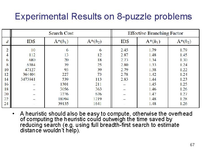 Experimental Results on 8 -puzzle problems • A heuristic should also be easy to