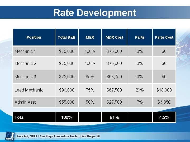 Rate Development Position Total S&B M&R Cost Parts Cost Mechanic 1 $75, 000 100%