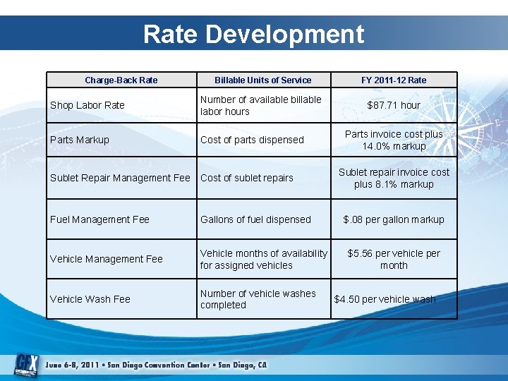 Rate Development Charge-Back Rate Billable Units of Service Shop Labor Rate Number of available
