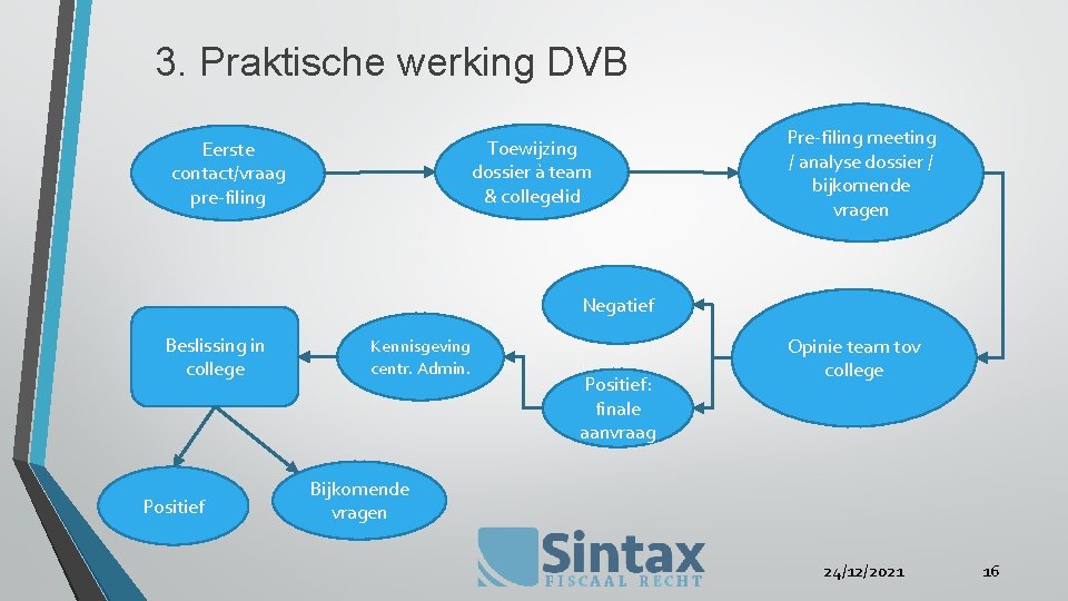 3. Praktische werking DVB Toewijzing dossier à team & collegelid Eerste contact/vraag pre-filing Pre-filing