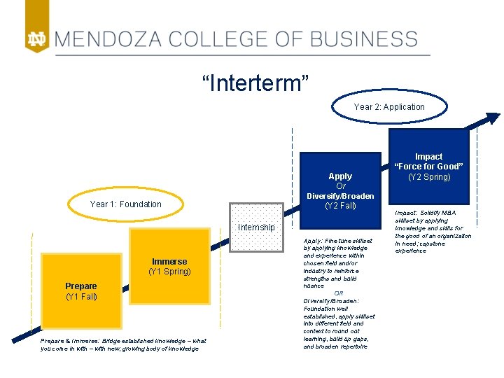 “Interterm” Year 2: Application Apply Or Diversify/Broaden Year 1: Foundation (Y 2 Fall) Internship