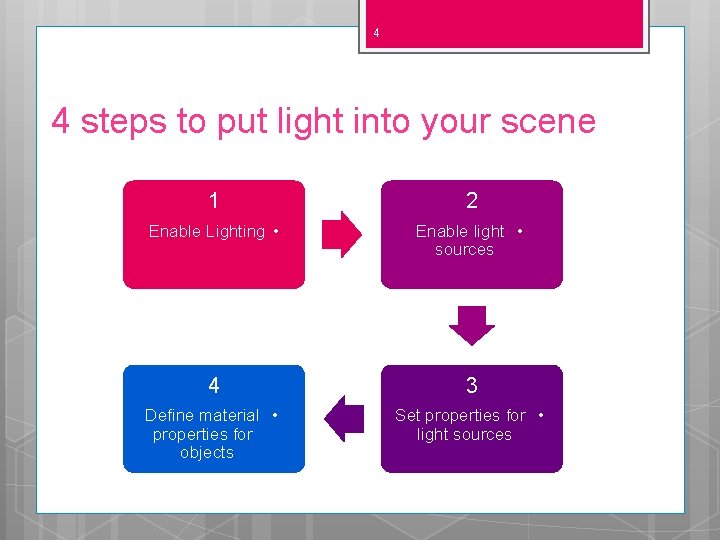 4 4 steps to put light into your scene 1 2 Enable Lighting •