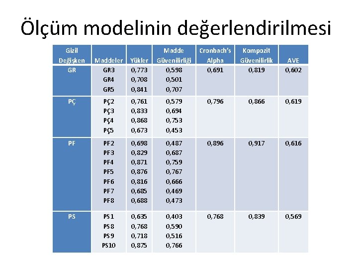 Ölçüm modelinin değerlendirilmesi Gizil Değişken GR Maddeler GR 3 GR 4 GR 5 Yükler