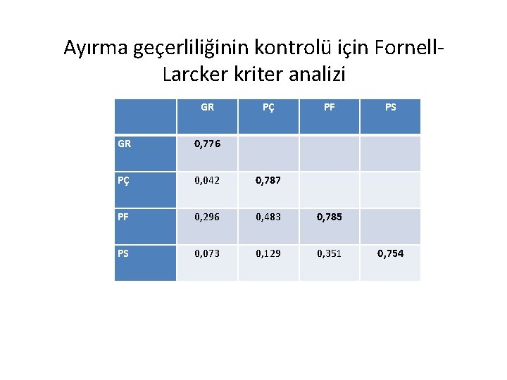 Ayırma geçerliliğinin kontrolü için Fornell. Larcker kriter analizi GR PÇ PF GR 0, 776