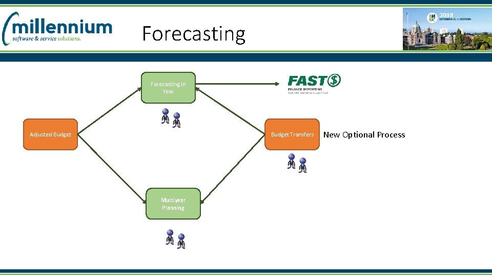 Forecasting In Year Adjusted Budget Transfers Multiyear Planning New Optional Process 