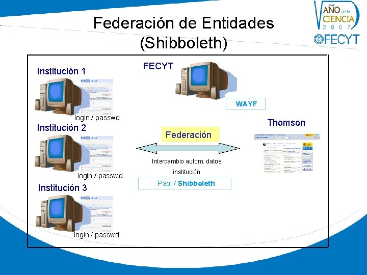 Federación de Entidades (Shibboleth) Institución 1 FECYT WAYF login / passwd Institución 2 Thomson