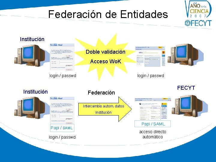 Federación de Entidades Institución Doble validación Acceso Wo. K login / passwd Institución FECYT