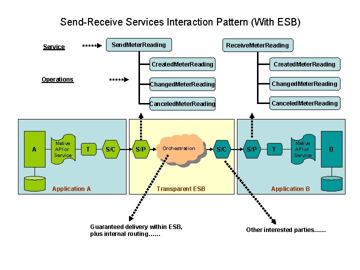 Send-Receive Services Interaction Pattern (With ESB) Send. Meter. Reading Service Operations A Native API Send-Receive Services Interaction Pattern (With ESB) Send. Meter. Reading Service Operations A Native API