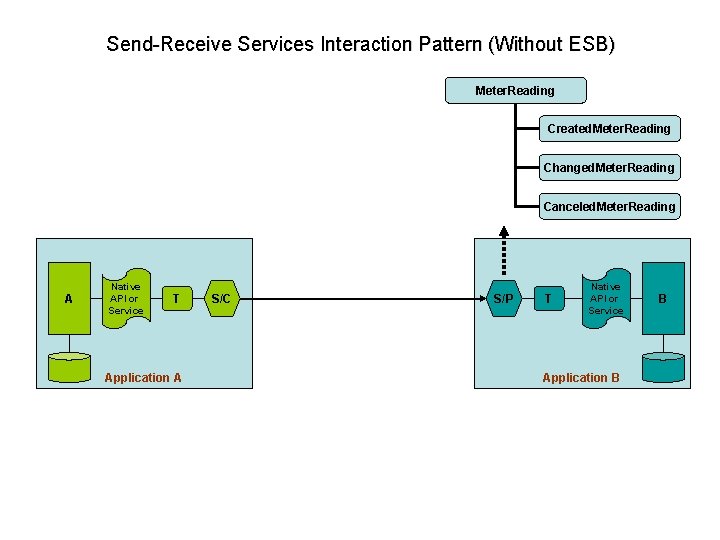 Send-Receive Services Interaction Pattern (Without ESB) Meter. Reading Created. Meter. Reading Changed. Meter. Reading Send-Receive Services Interaction Pattern (Without ESB) Meter. Reading Created. Meter. Reading Changed. Meter. Reading