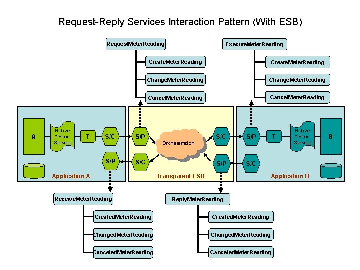 Request-Reply Services Interaction Pattern (With ESB) Request. Meter. Reading A Native API or Service Request-Reply Services Interaction Pattern (With ESB) Request. Meter. Reading A Native API or Service