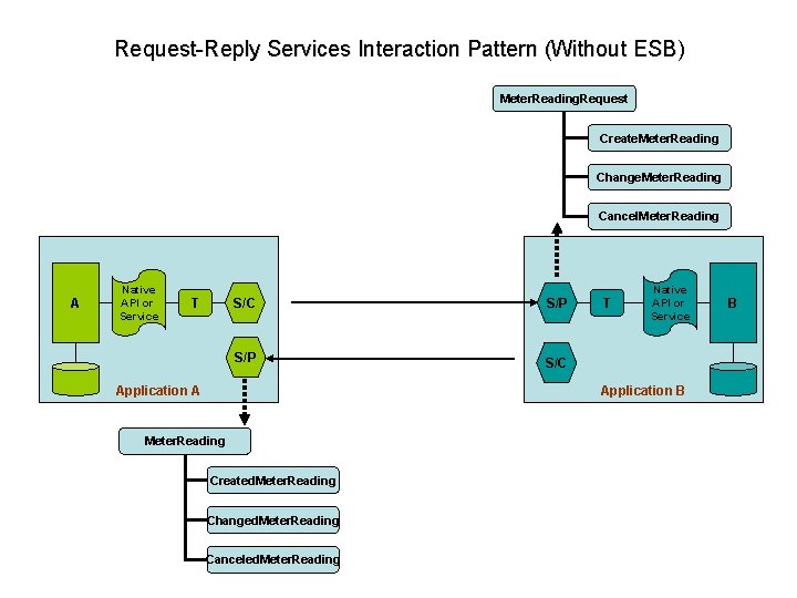 Request-Reply Services Interaction Pattern (Without ESB) Meter. Reading. Request Create. Meter. Reading Change. Meter. Request-Reply Services Interaction Pattern (Without ESB) Meter. Reading. Request Create. Meter. Reading Change. Meter.