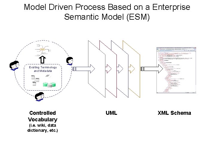 Model Driven Process Based on a Enterprise Semantic Model (ESM) Existing Terminology and Metadata Model Driven Process Based on a Enterprise Semantic Model (ESM) Existing Terminology and Metadata