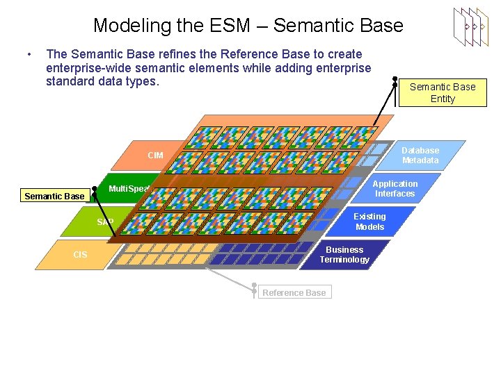 Modeling the ESM – Semantic Base • The Semantic Base refines the Reference Base Modeling the ESM – Semantic Base • The Semantic Base refines the Reference Base