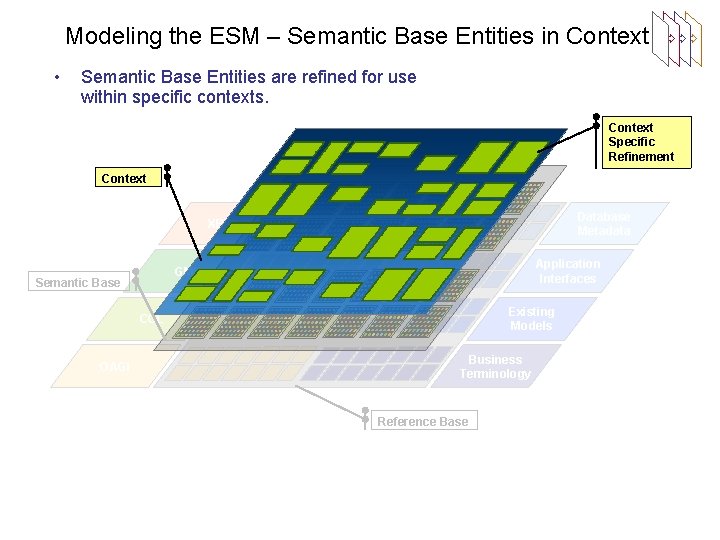 Modeling the ESM – Semantic Base Entities in Context • Semantic Base Entities are Modeling the ESM – Semantic Base Entities in Context • Semantic Base Entities are