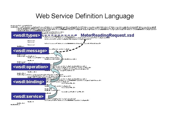 Web Service Definition Language <? xml version="1. 0" encoding="UTF-8"? > <wsdl: definitions name="Request. Meter. Web Service Definition Language <? xml version="1. 0" encoding="UTF-8"? > <wsdl: definitions name="Request. Meter.
