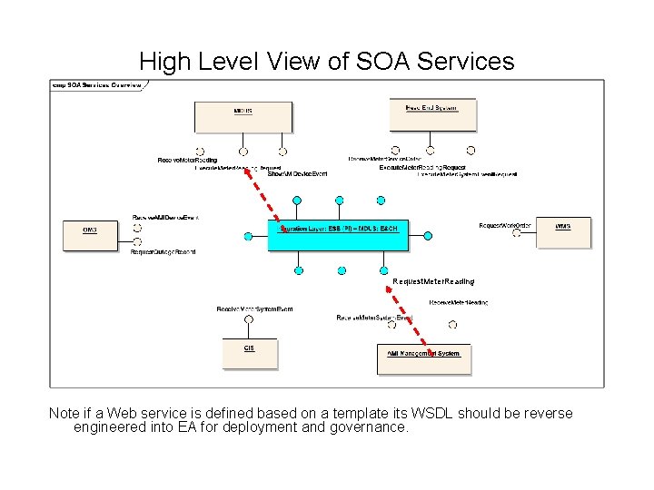 High Level View of SOA Services Request. Meter. Reading Note if a Web service High Level View of SOA Services Request. Meter. Reading Note if a Web service