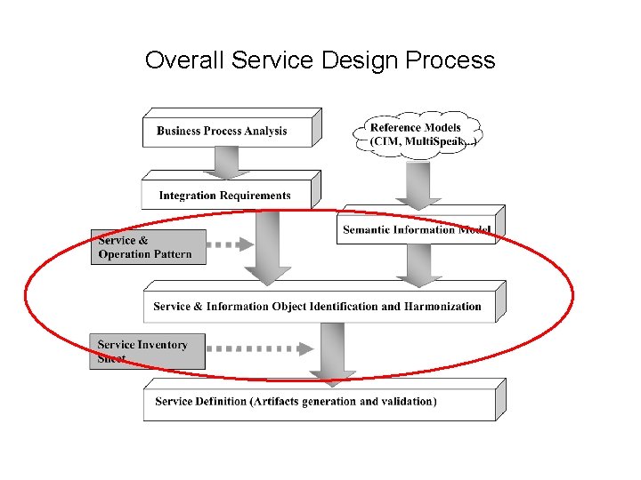 Overall Service Design Process Overall Service Design Process