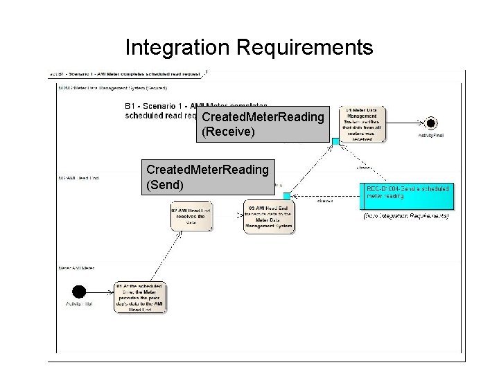 Integration Requirements Created. Meter. Reading (Receive) Created. Meter. Reading (Send) Integration Requirements Created. Meter. Reading (Receive) Created. Meter. Reading (Send)