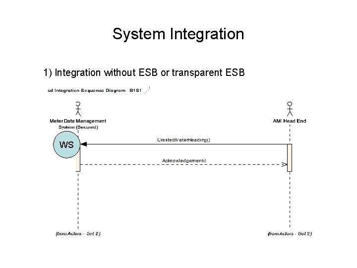 System Integration 1) Integration without ESB or transparent ESB WS System Integration 1) Integration without ESB or transparent ESB WS