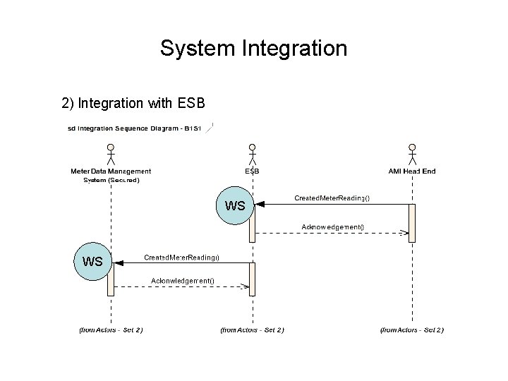 System Integration 2) Integration with ESB WS WS System Integration 2) Integration with ESB WS WS
