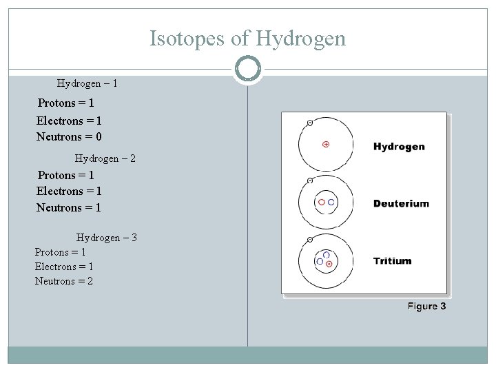 Isotopes of Hydrogen – 1 Protons = 1 Electrons = 1 Neutrons = 0