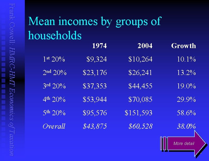 Frank Cowell: HMRC-HMT Economics of Taxation Mean incomes by groups of households 1974 2004