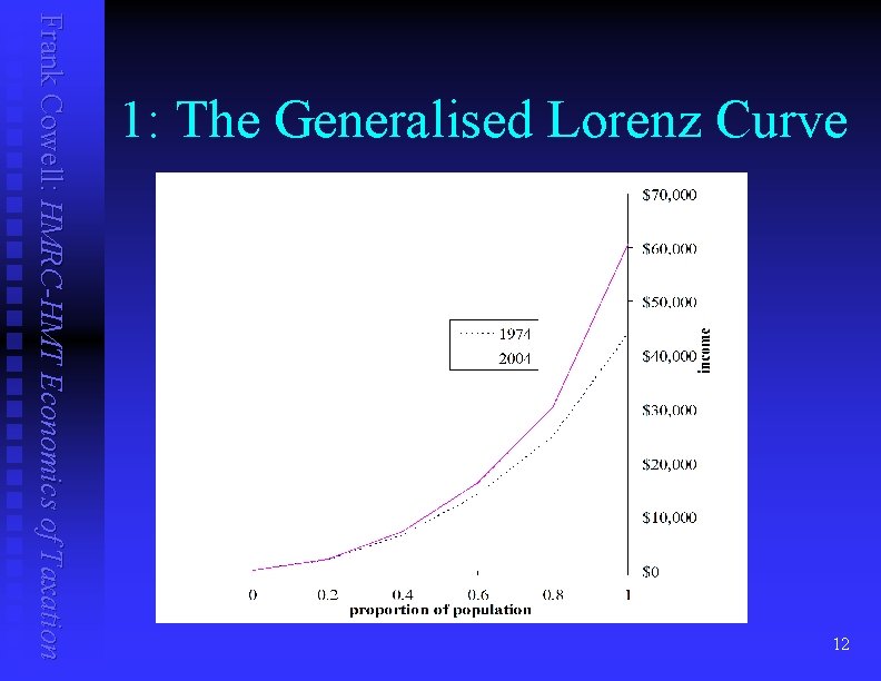 12 Frank Cowell: HMRC-HMT Economics of Taxation 1: The Generalised Lorenz Curve 