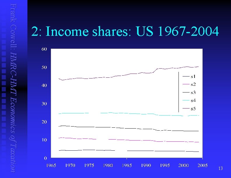 13 Frank Cowell: HMRC-HMT Economics of Taxation 2: Income shares: US 1967 -2004 