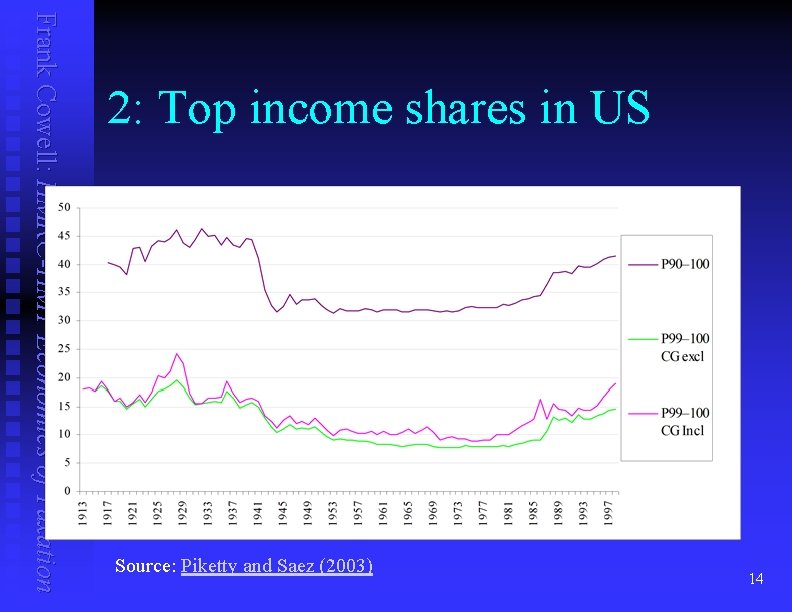 Frank Cowell: HMRC-HMT Economics of Taxation 2: Top income shares in US Source: Piketty