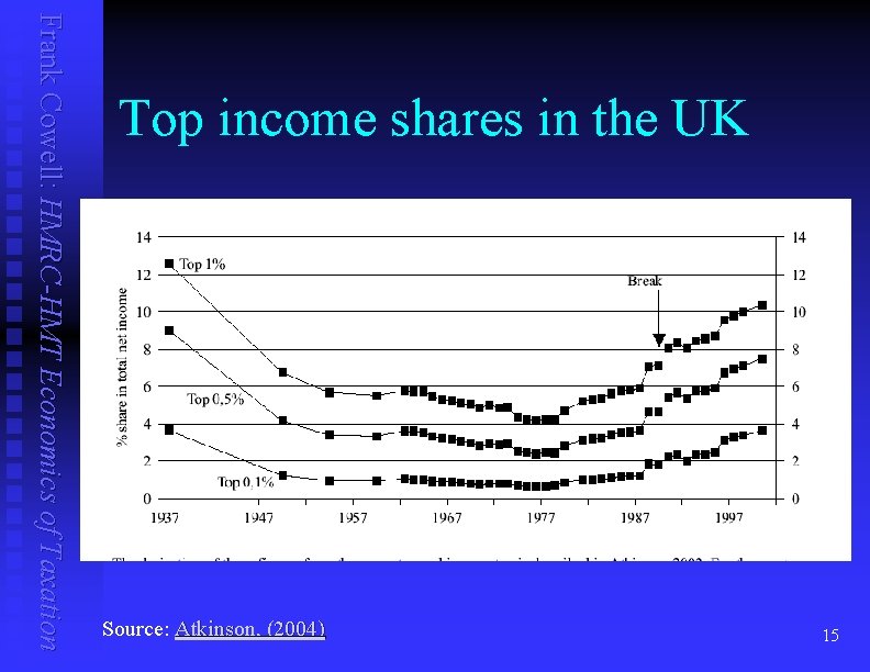 Frank Cowell: HMRC-HMT Economics of Taxation Top income shares in the UK Source: Atkinson,