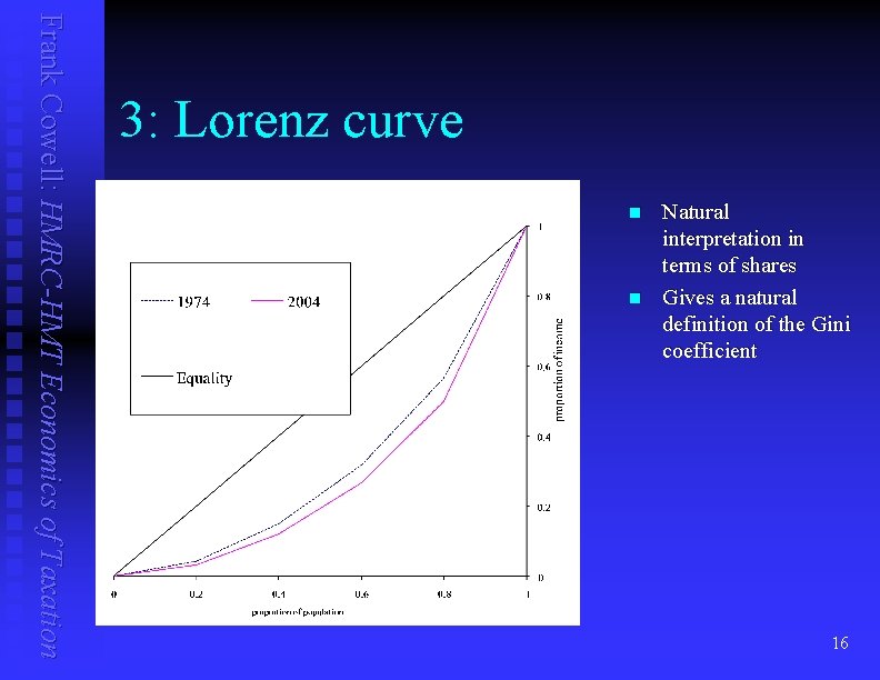 Frank Cowell: HMRC-HMT Economics of Taxation 3: Lorenz curve n n Natural interpretation in