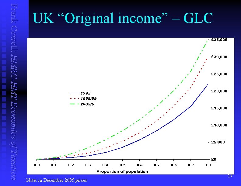 Frank Cowell: HMRC-HMT Economics of Taxation UK “Original income” – GLC Note: in December