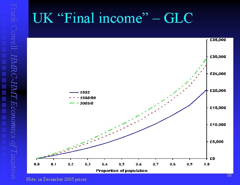 Frank Cowell: HMRC-HMT Economics of Taxation UK “Final income” – GLC Note: in December