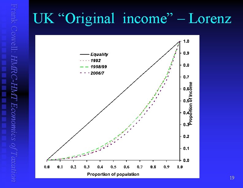 19 Frank Cowell: HMRC-HMT Economics of Taxation UK “Original income” – Lorenz 