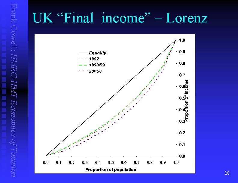 20 Frank Cowell: HMRC-HMT Economics of Taxation UK “Final income” – Lorenz 