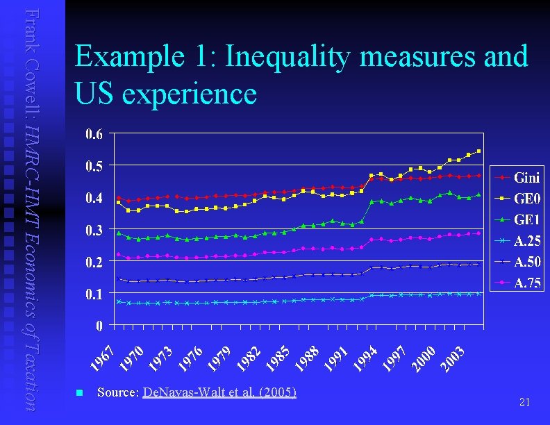 Frank Cowell: HMRC-HMT Economics of Taxation Example 1: Inequality measures and US experience n