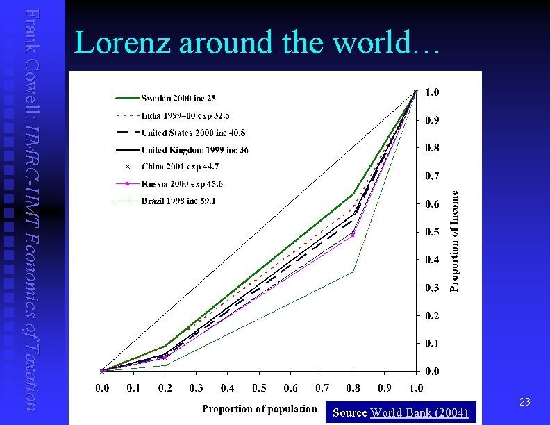 Frank Cowell: HMRC-HMT Economics of Taxation Lorenz around the world… Source World Bank (2004)