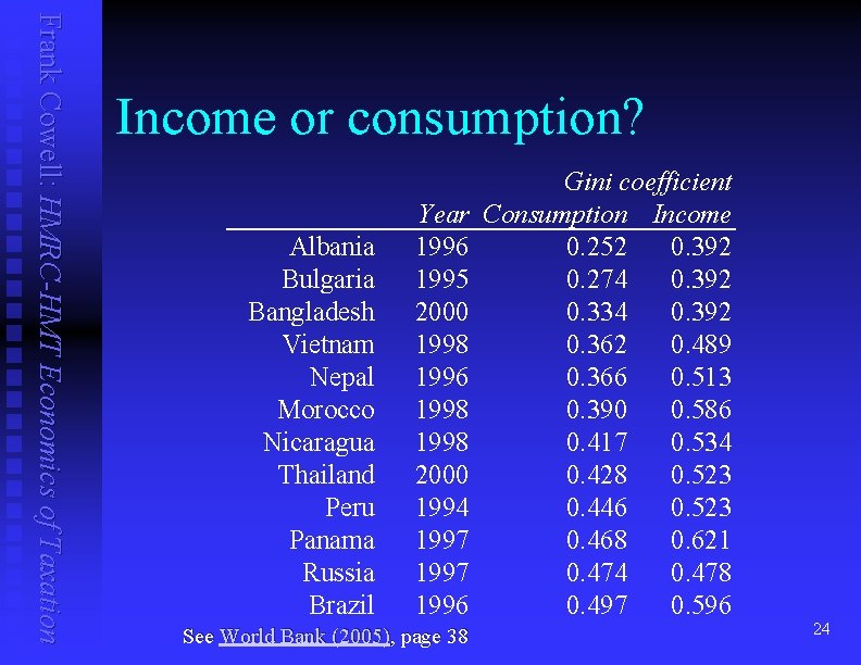 Frank Cowell: HMRC-HMT Economics of Taxation Income or consumption? Albania Bulgaria Bangladesh Vietnam Nepal