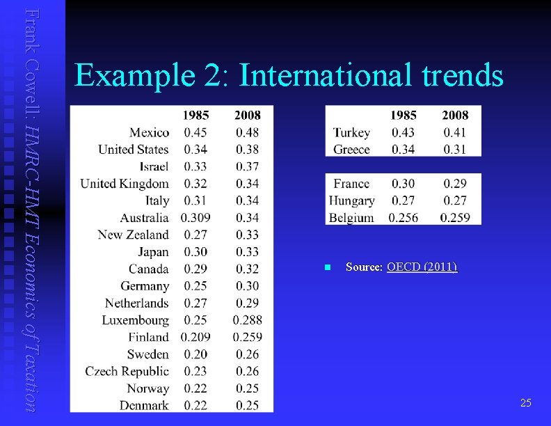 Frank Cowell: HMRC-HMT Economics of Taxation Example 2: International trends n Source: OECD (2011)