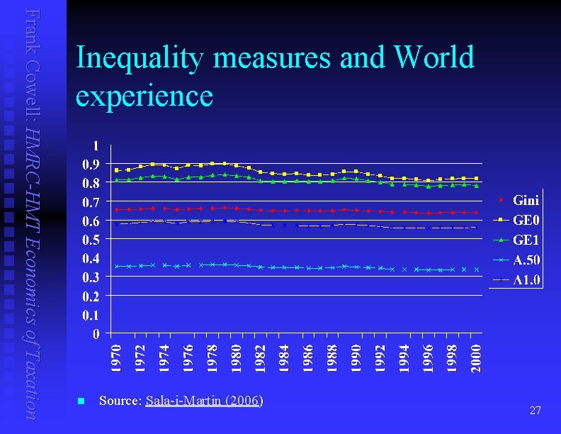 Frank Cowell: HMRC-HMT Economics of Taxation Inequality measures and World experience n Source: Sala-i-Martin