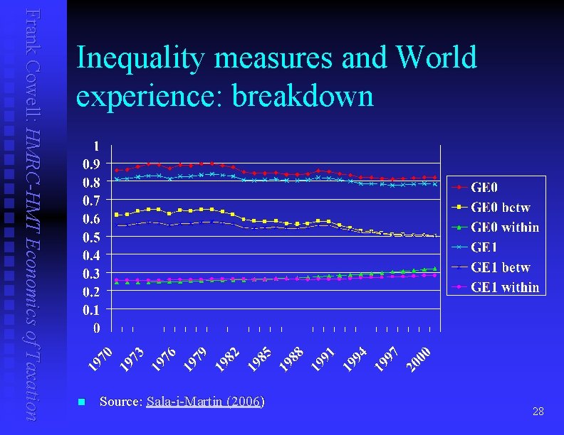Frank Cowell: HMRC-HMT Economics of Taxation Inequality measures and World experience: breakdown n Source: