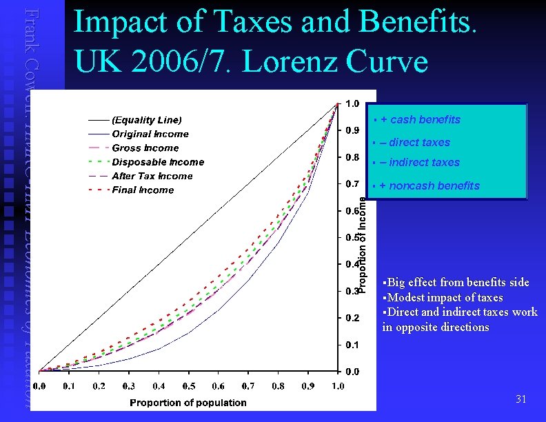 Frank Cowell: HMRC-HMT Economics of Taxation Impact of Taxes and Benefits. UK 2006/7. Lorenz