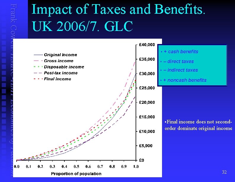 Frank Cowell: HMRC-HMT Economics of Taxation Impact of Taxes and Benefits. UK 2006/7. GLC